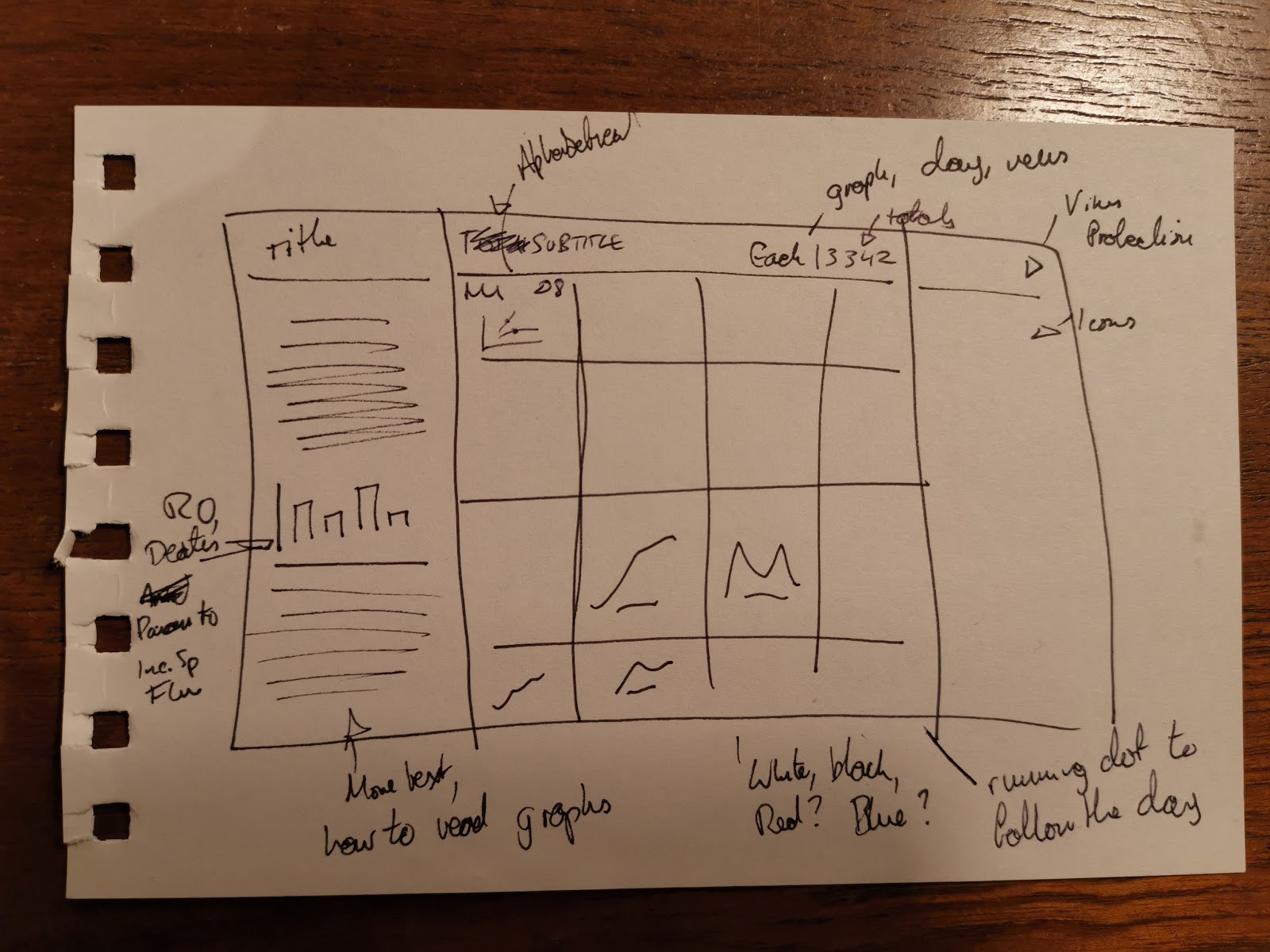 An image of a note with a hand drawn dashboard plan on it, featuring many boxes and written annotations.