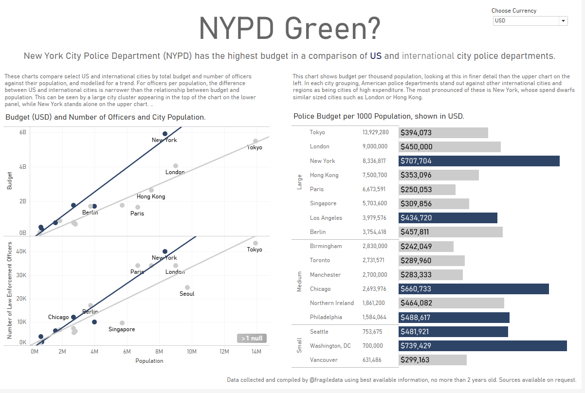 A Tableau dashboard showing three charts examining expenditure on police forces around the world.